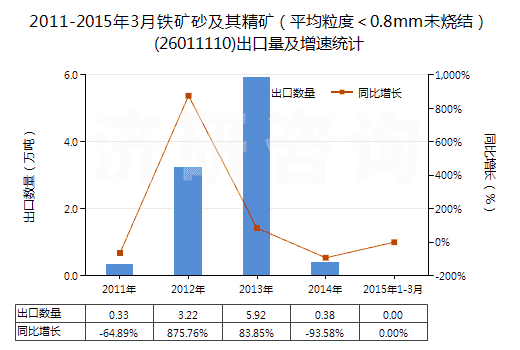 2011-2015年3月鐵礦砂及其精礦（平均粒度＜0.8mm未燒結(jié)）(26011110)出口量及增速統(tǒng)計
